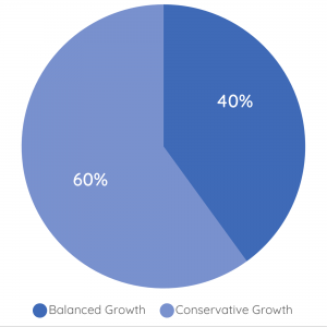 Pie chart showing 60^ Conservative Growth and 40% Balanced Growth